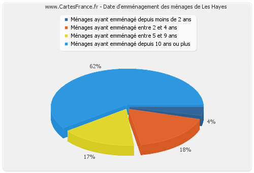 Date d'emménagement des ménages de Les Hayes